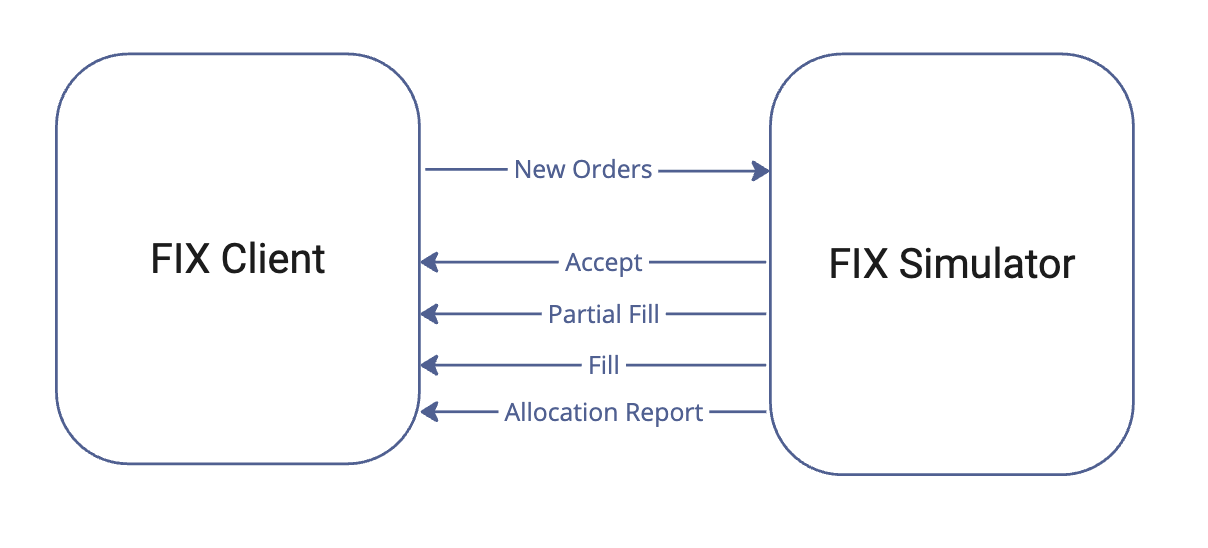FIX Sim Developer Workflow Diagram